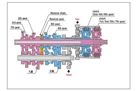 atv reverse gearbox|what is honda dct.